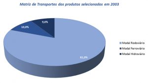 matriz-transportes-mato-grosso-sul